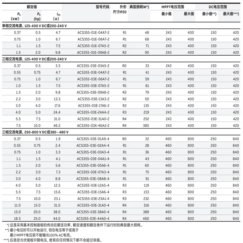 Original Spot ACS355 Frequency Converter ACS355-01E-01A9 /02A4/04A1/07A3/23A1-4 Inverter Controller